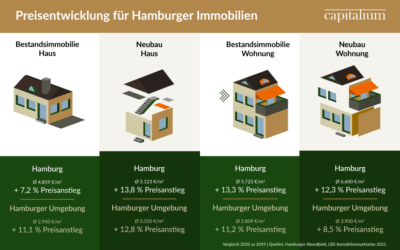 Immobilienpreisentwicklung in Hamburg