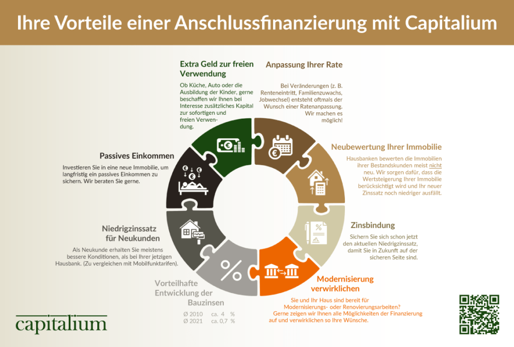 Anschlussfinanzierung-Kapitalbeschaffung-Umschuldung-Ratenkredit-passives-Einkommen-Zinsen-Capitalium-Baufinanzierung-Immobilien